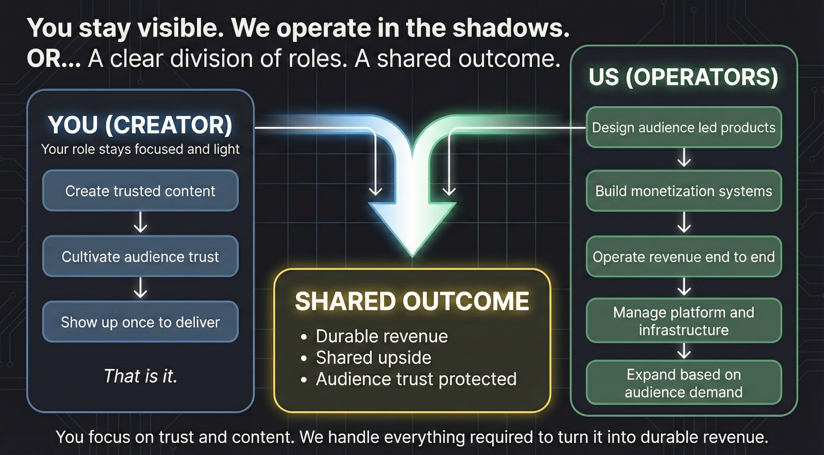 Partnership Flow Diagram